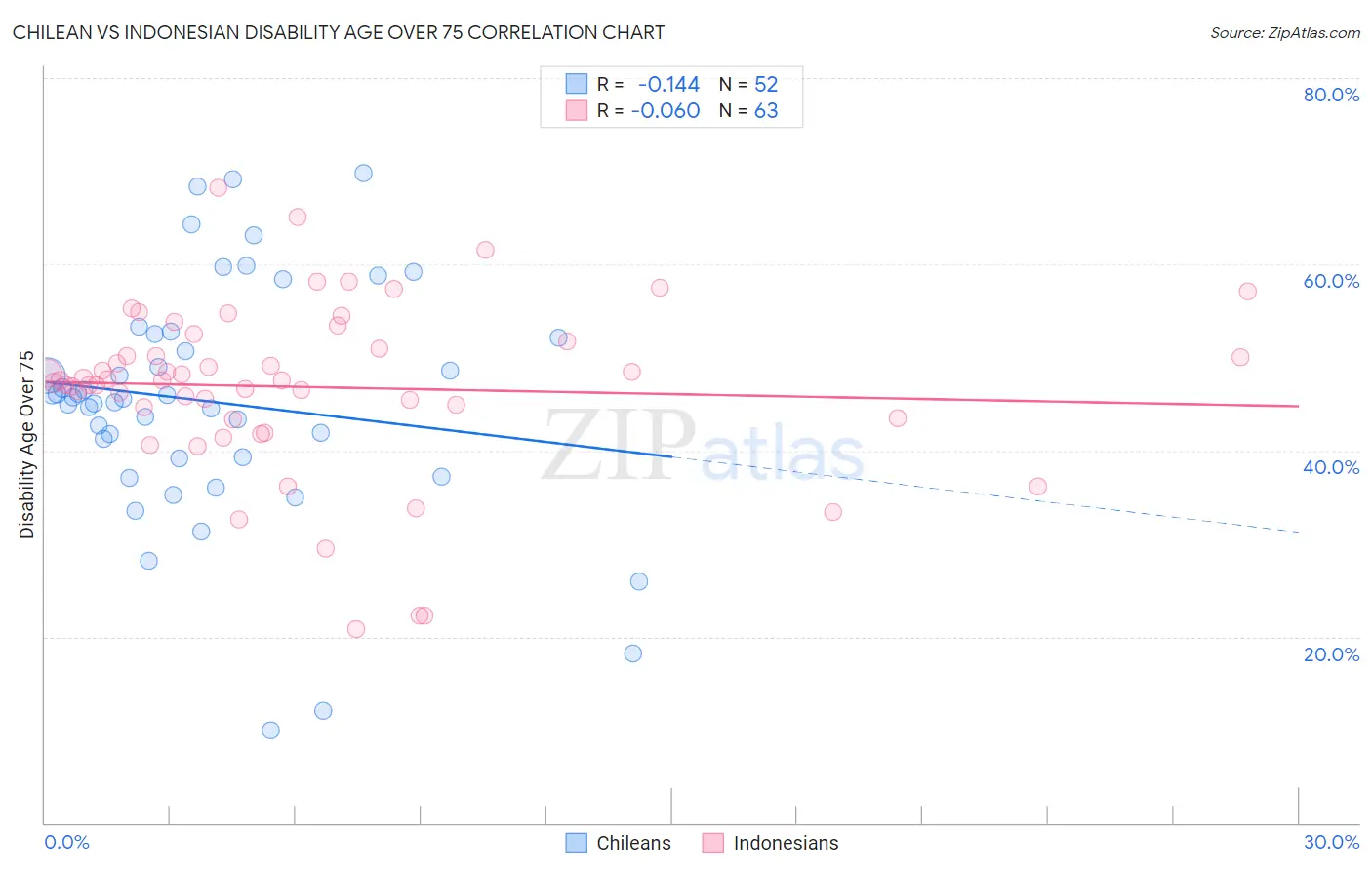 Chilean vs Indonesian Disability Age Over 75