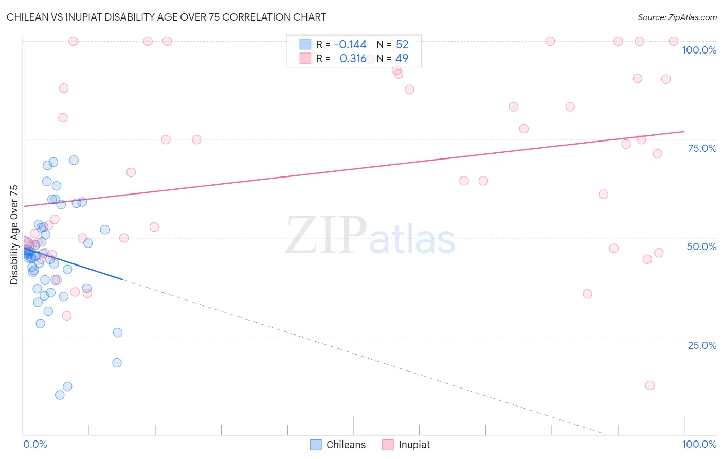 Chilean vs Inupiat Disability Age Over 75