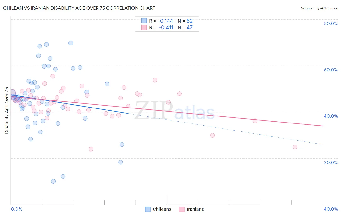Chilean vs Iranian Disability Age Over 75