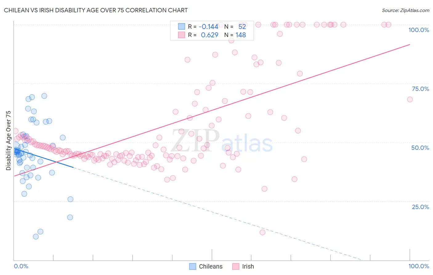 Chilean vs Irish Disability Age Over 75