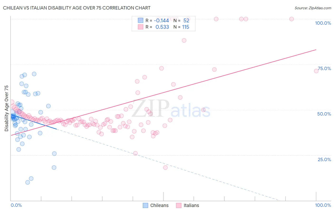 Chilean vs Italian Disability Age Over 75