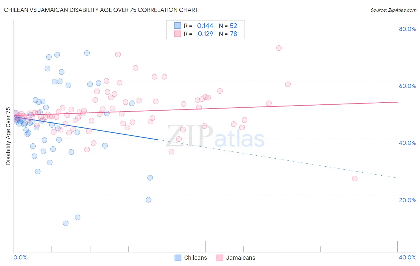 Chilean vs Jamaican Disability Age Over 75