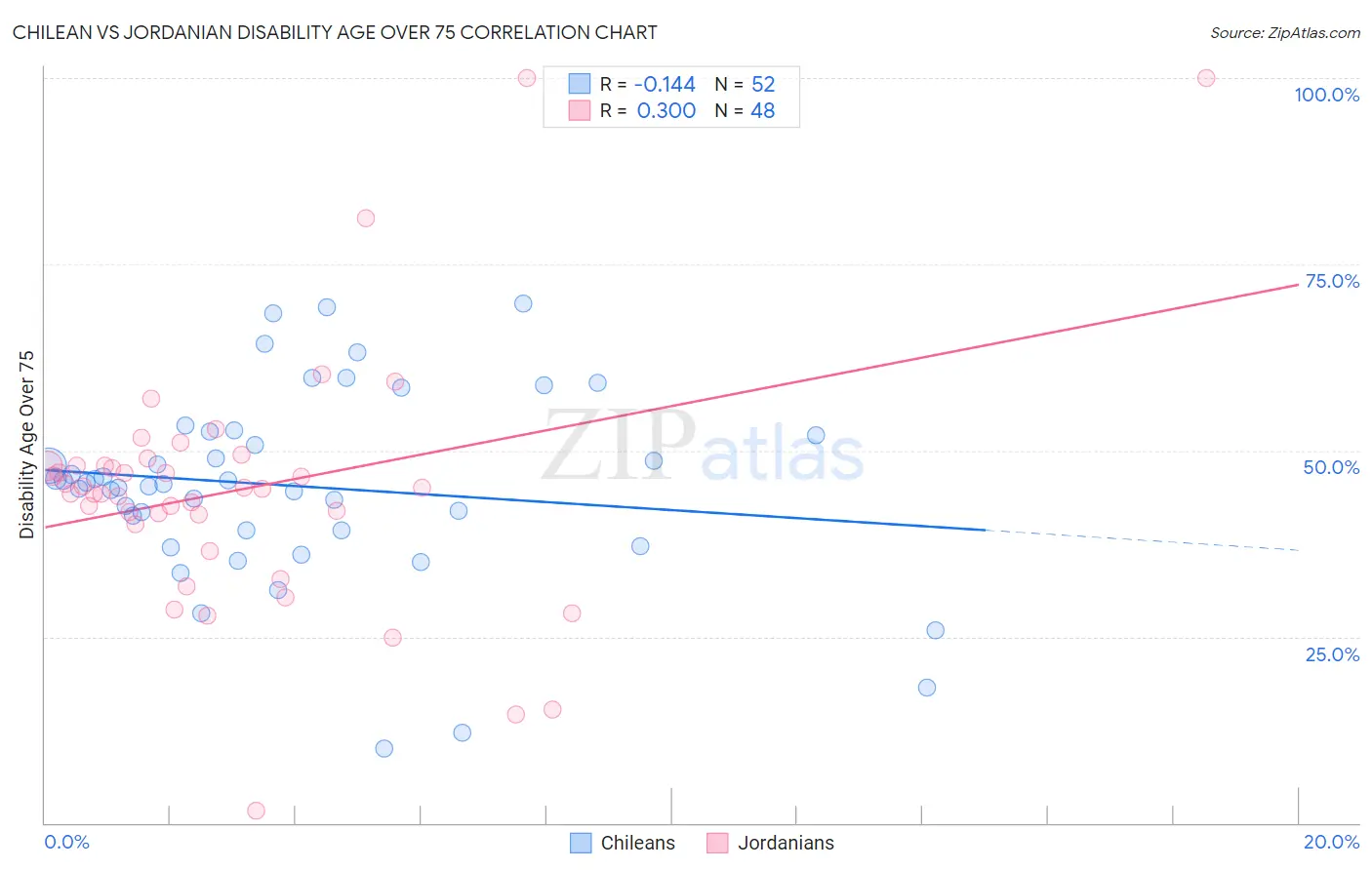 Chilean vs Jordanian Disability Age Over 75