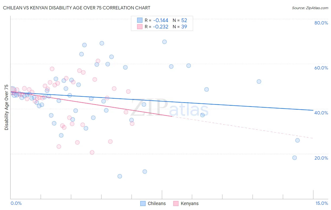 Chilean vs Kenyan Disability Age Over 75