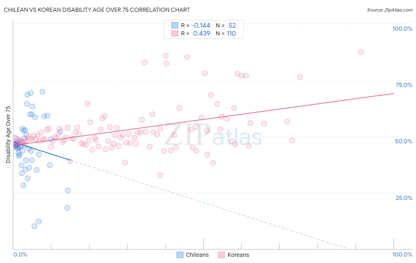 Chilean vs Korean Disability Age Over 75