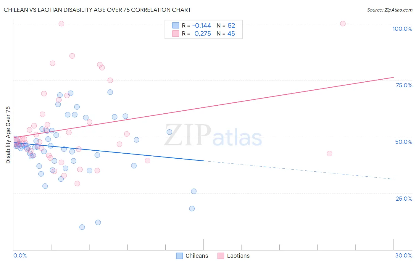 Chilean vs Laotian Disability Age Over 75