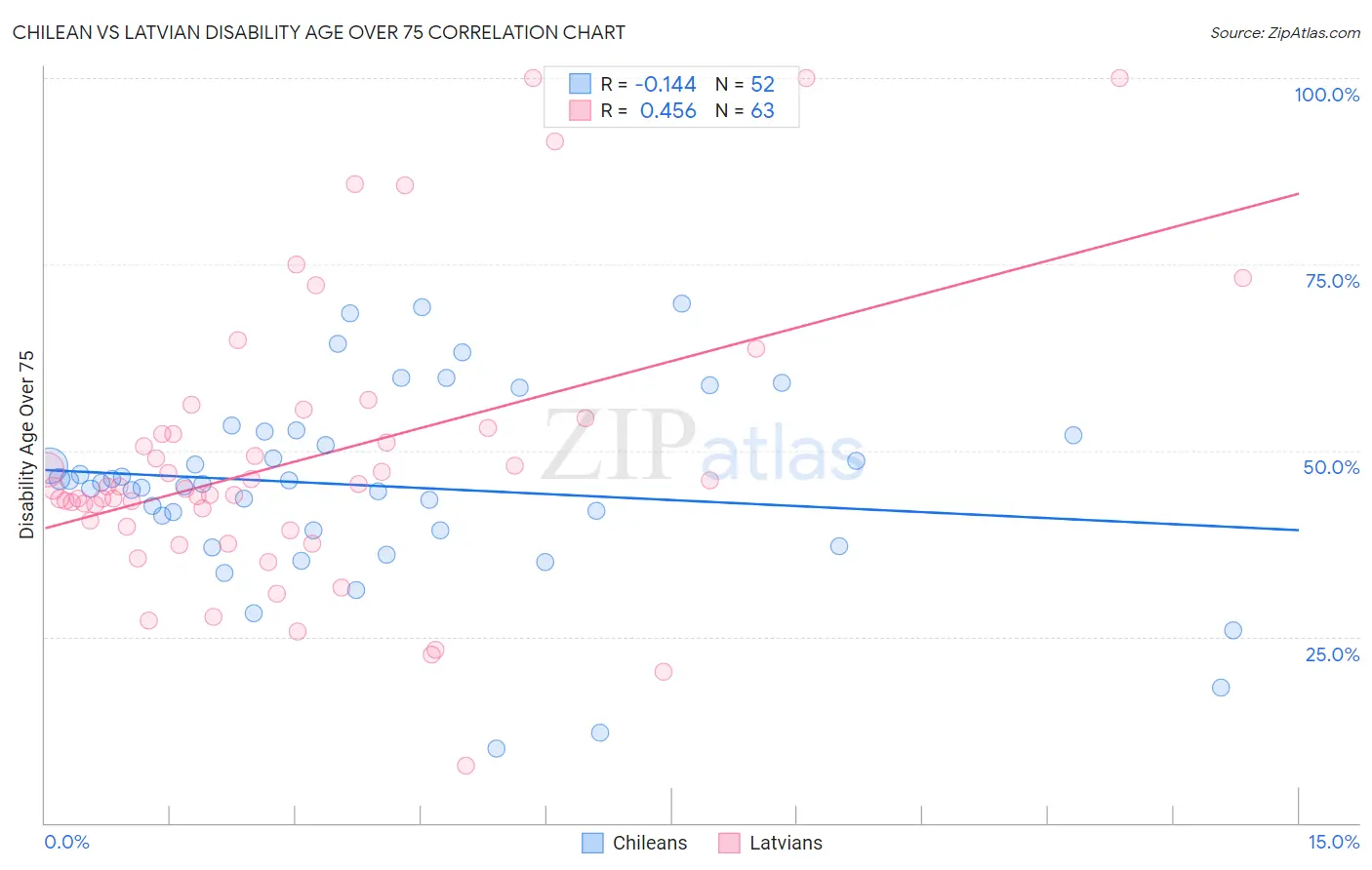 Chilean vs Latvian Disability Age Over 75