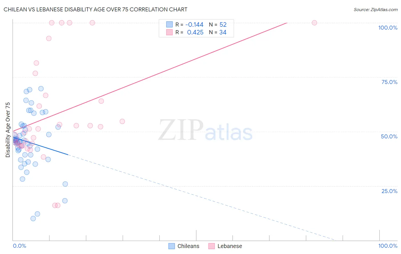 Chilean vs Lebanese Disability Age Over 75