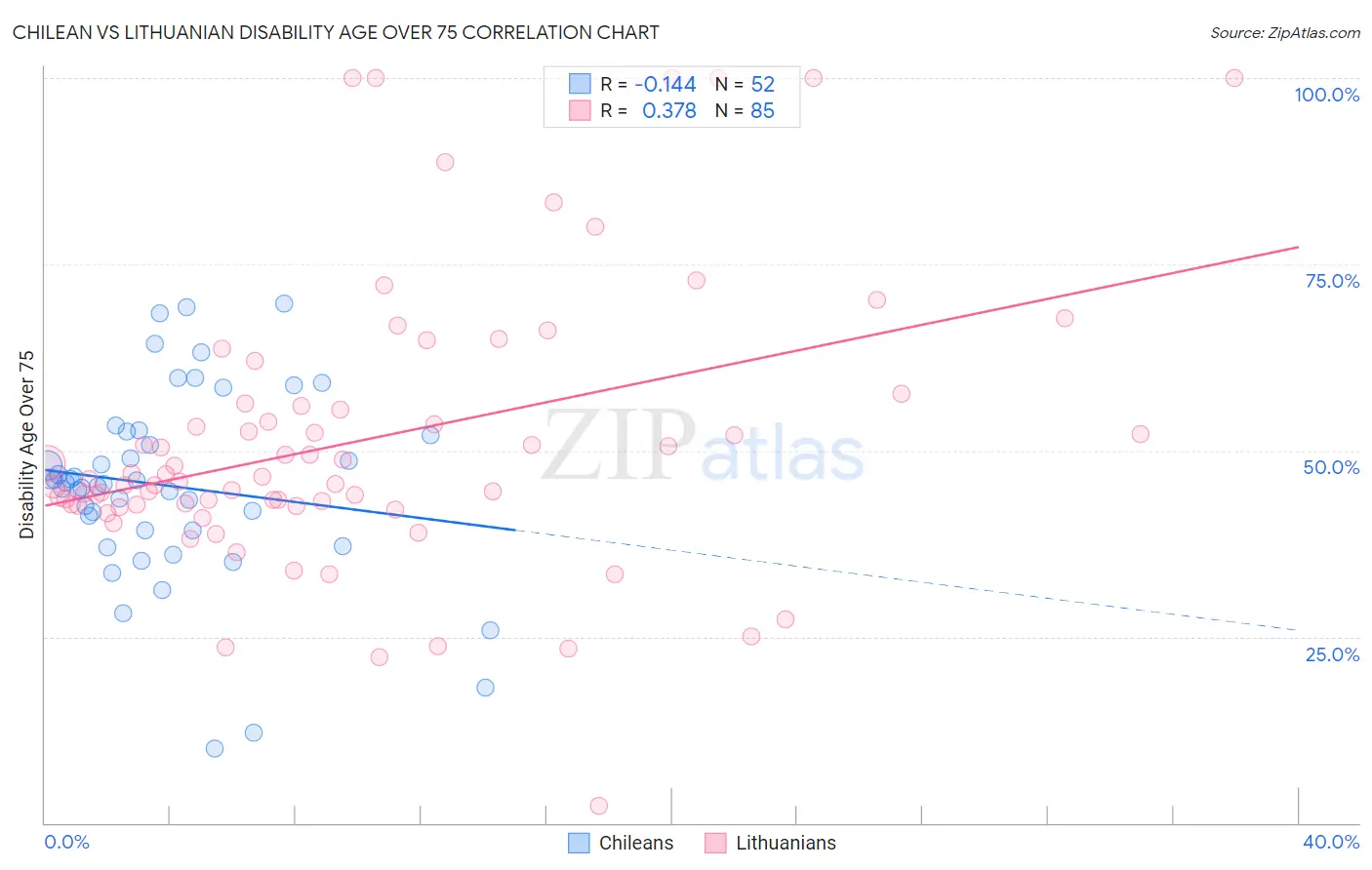 Chilean vs Lithuanian Disability Age Over 75