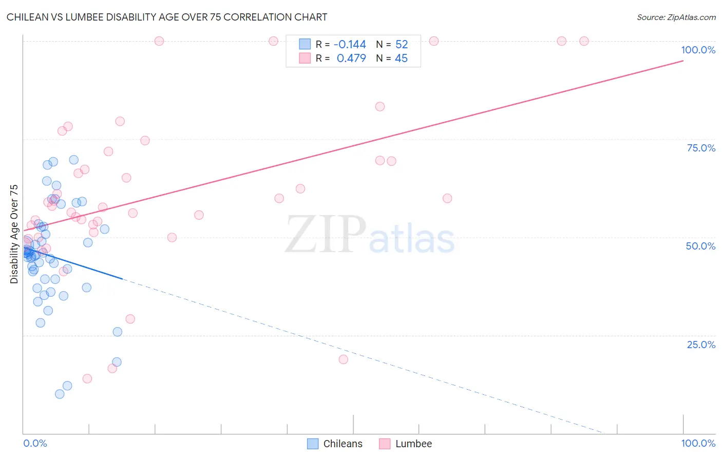 Chilean vs Lumbee Disability Age Over 75