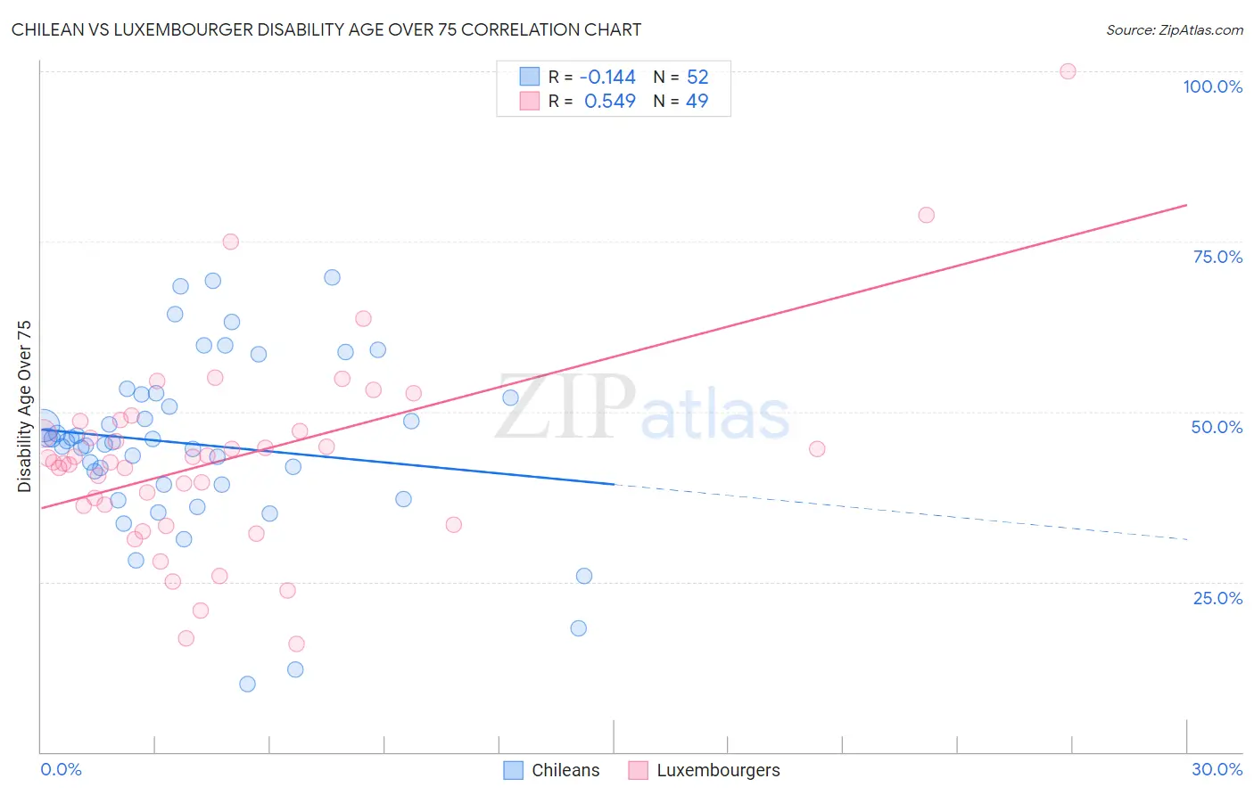 Chilean vs Luxembourger Disability Age Over 75