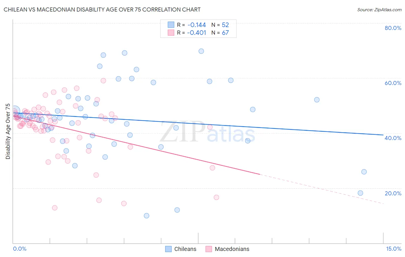 Chilean vs Macedonian Disability Age Over 75