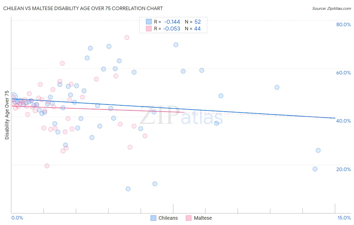 Chilean vs Maltese Disability Age Over 75