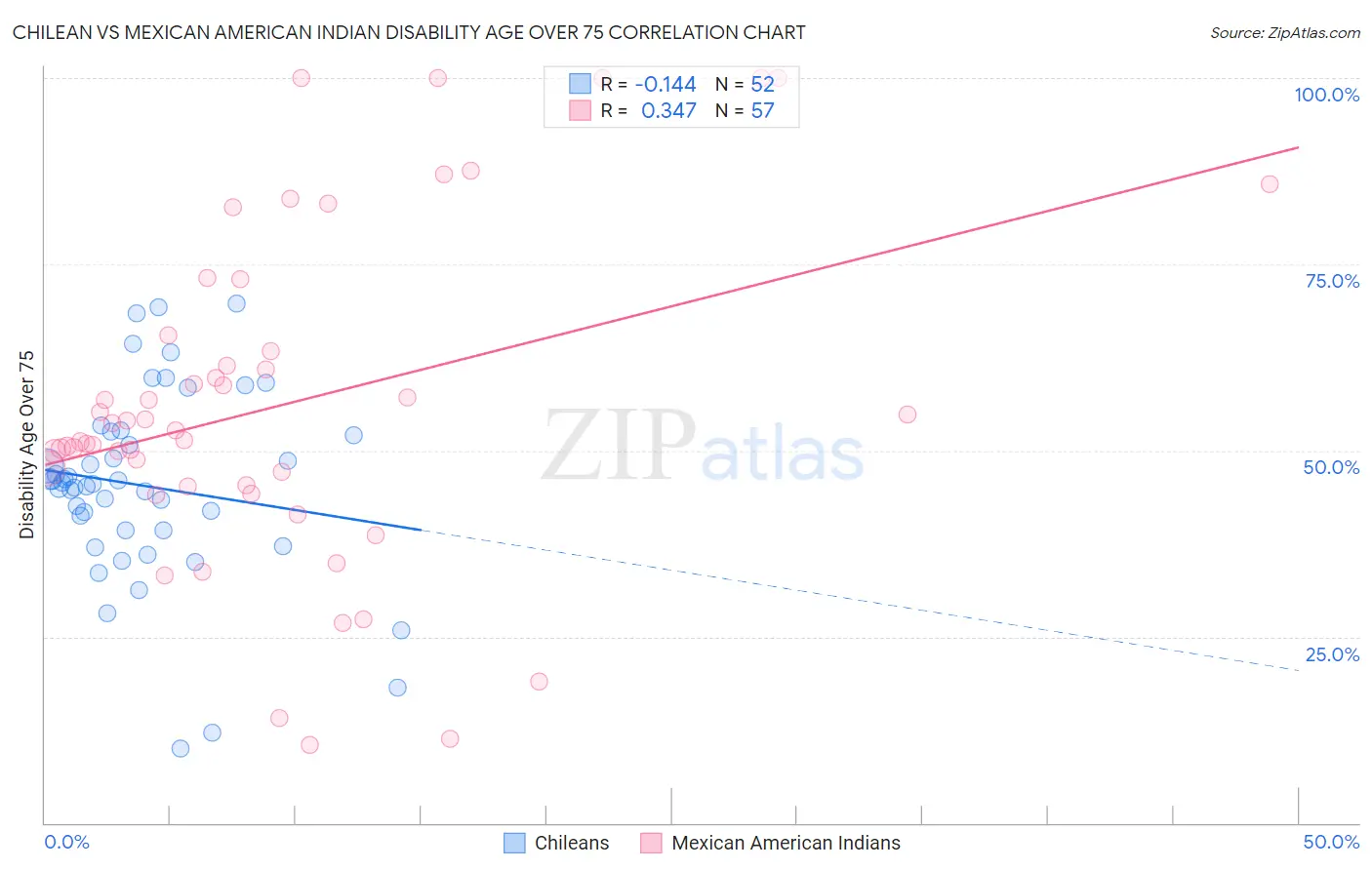 Chilean vs Mexican American Indian Disability Age Over 75