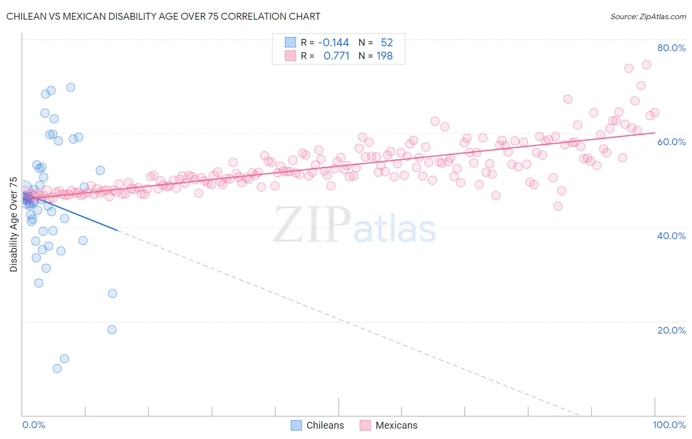 Chilean vs Mexican Disability Age Over 75