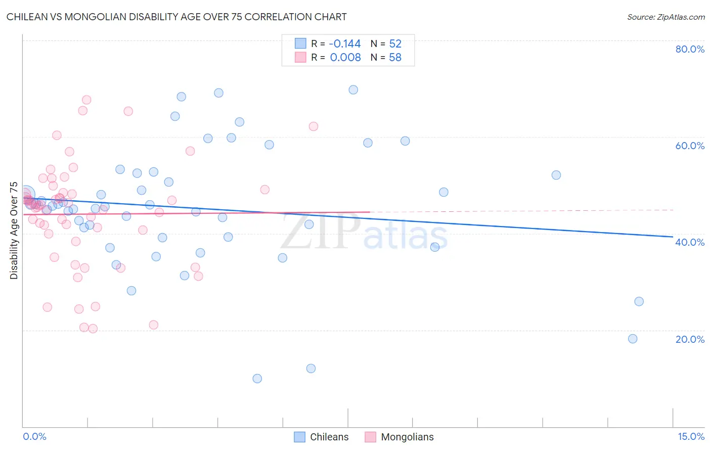 Chilean vs Mongolian Disability Age Over 75