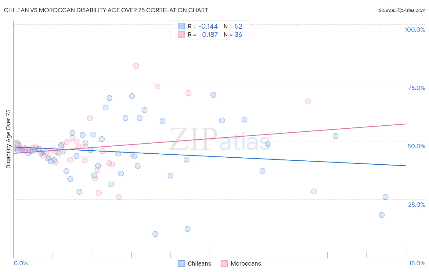 Chilean vs Moroccan Disability Age Over 75