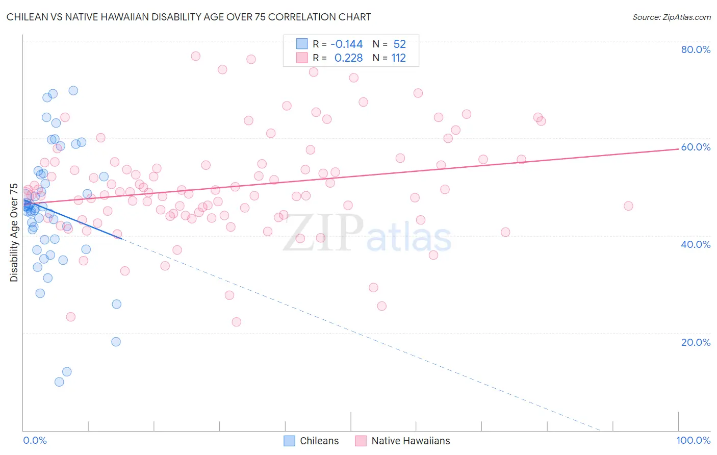 Chilean vs Native Hawaiian Disability Age Over 75