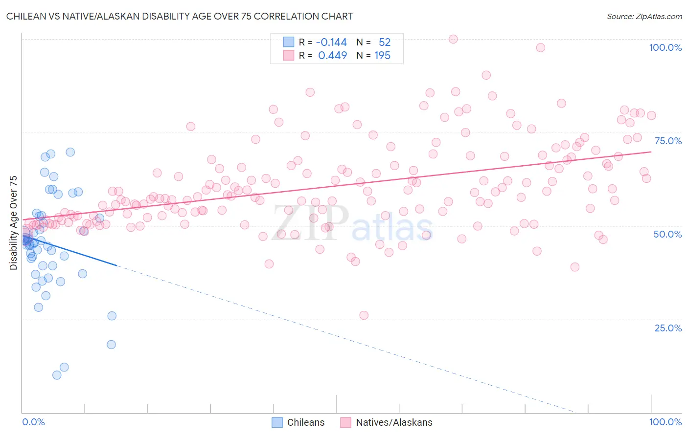 Chilean vs Native/Alaskan Disability Age Over 75