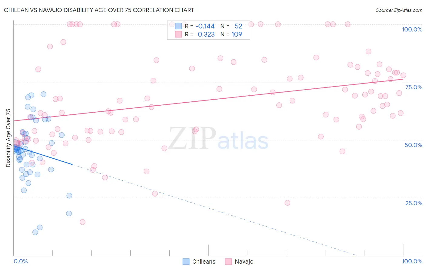 Chilean vs Navajo Disability Age Over 75