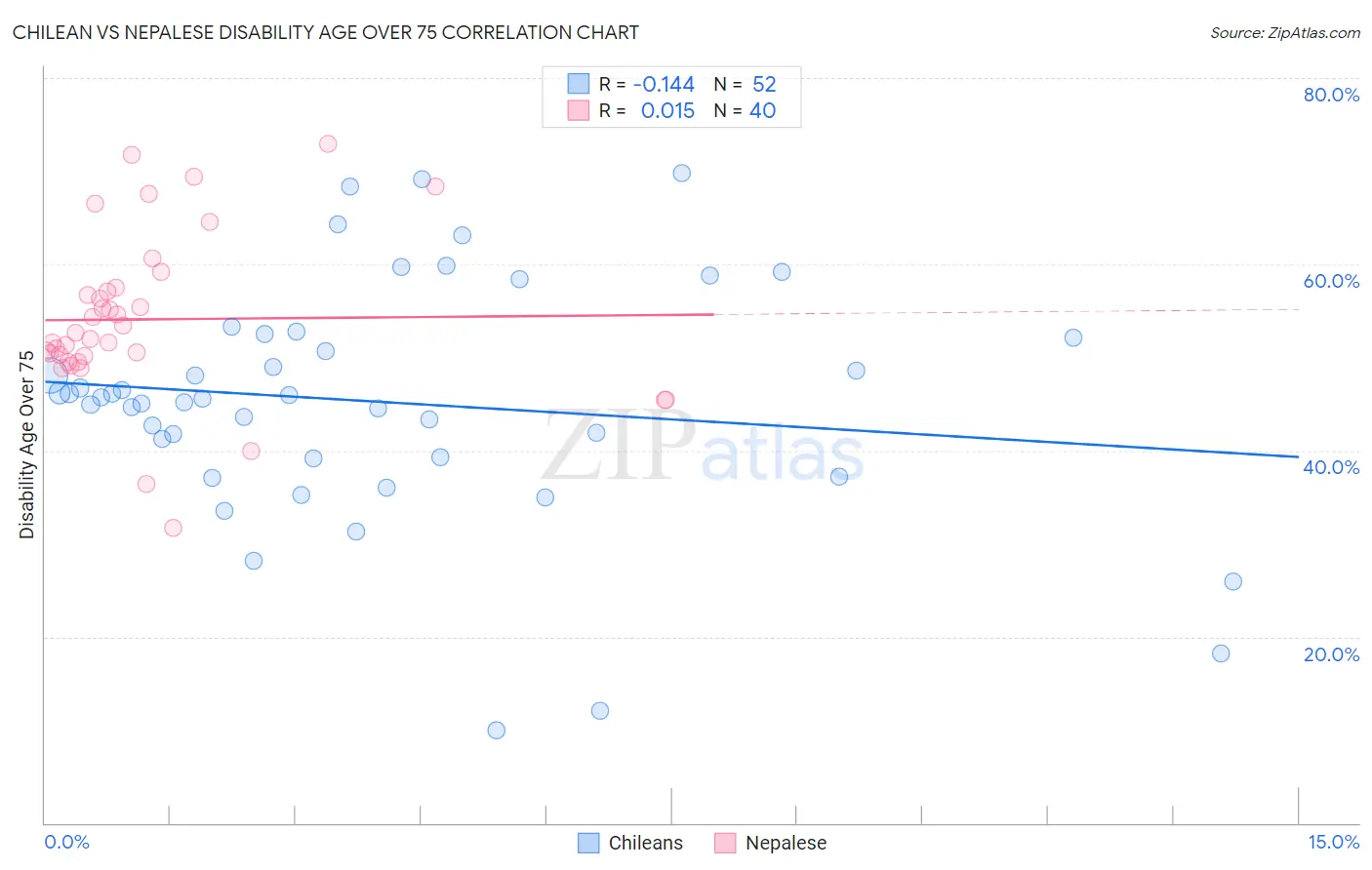 Chilean vs Nepalese Disability Age Over 75
