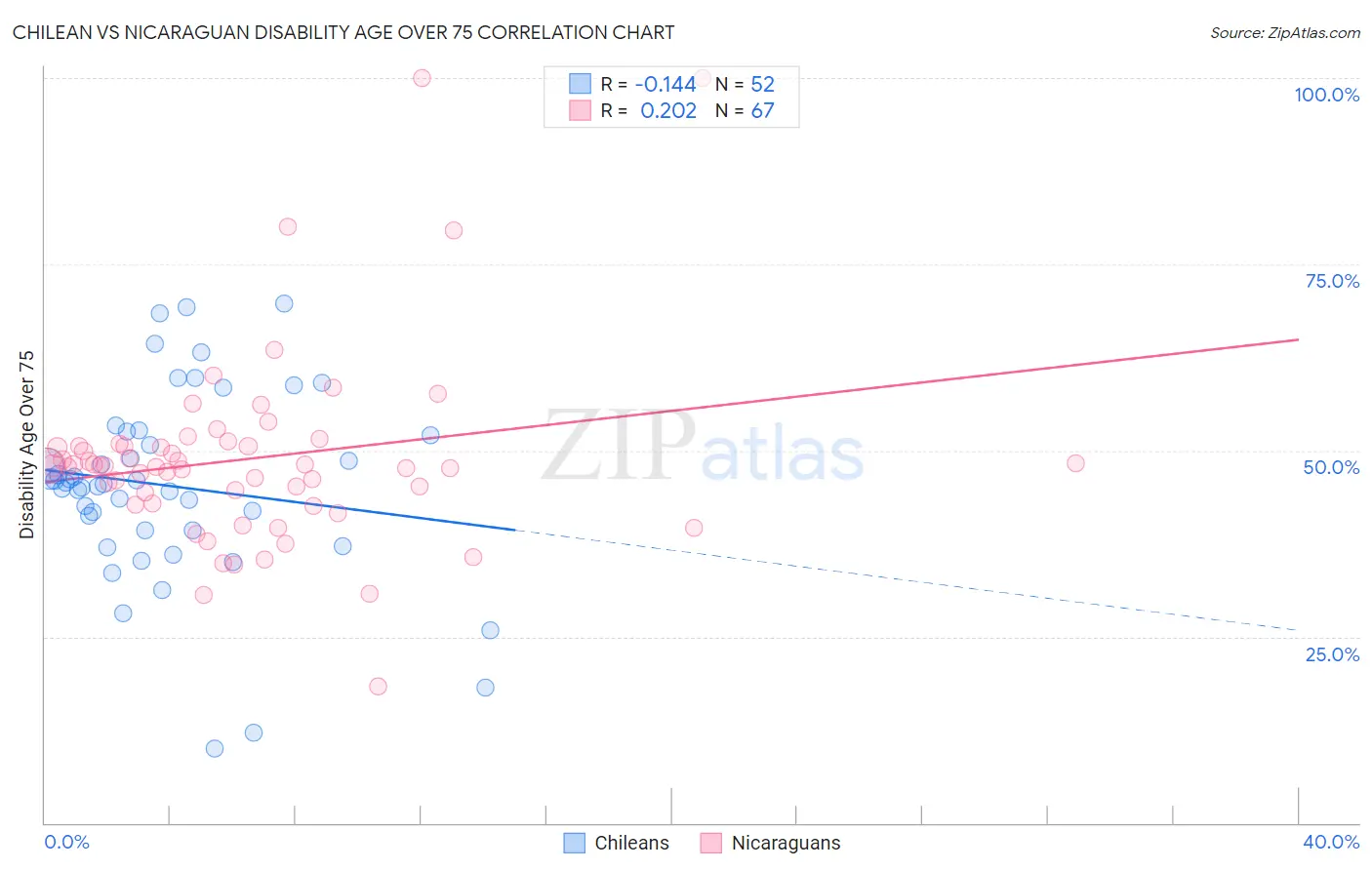 Chilean vs Nicaraguan Disability Age Over 75