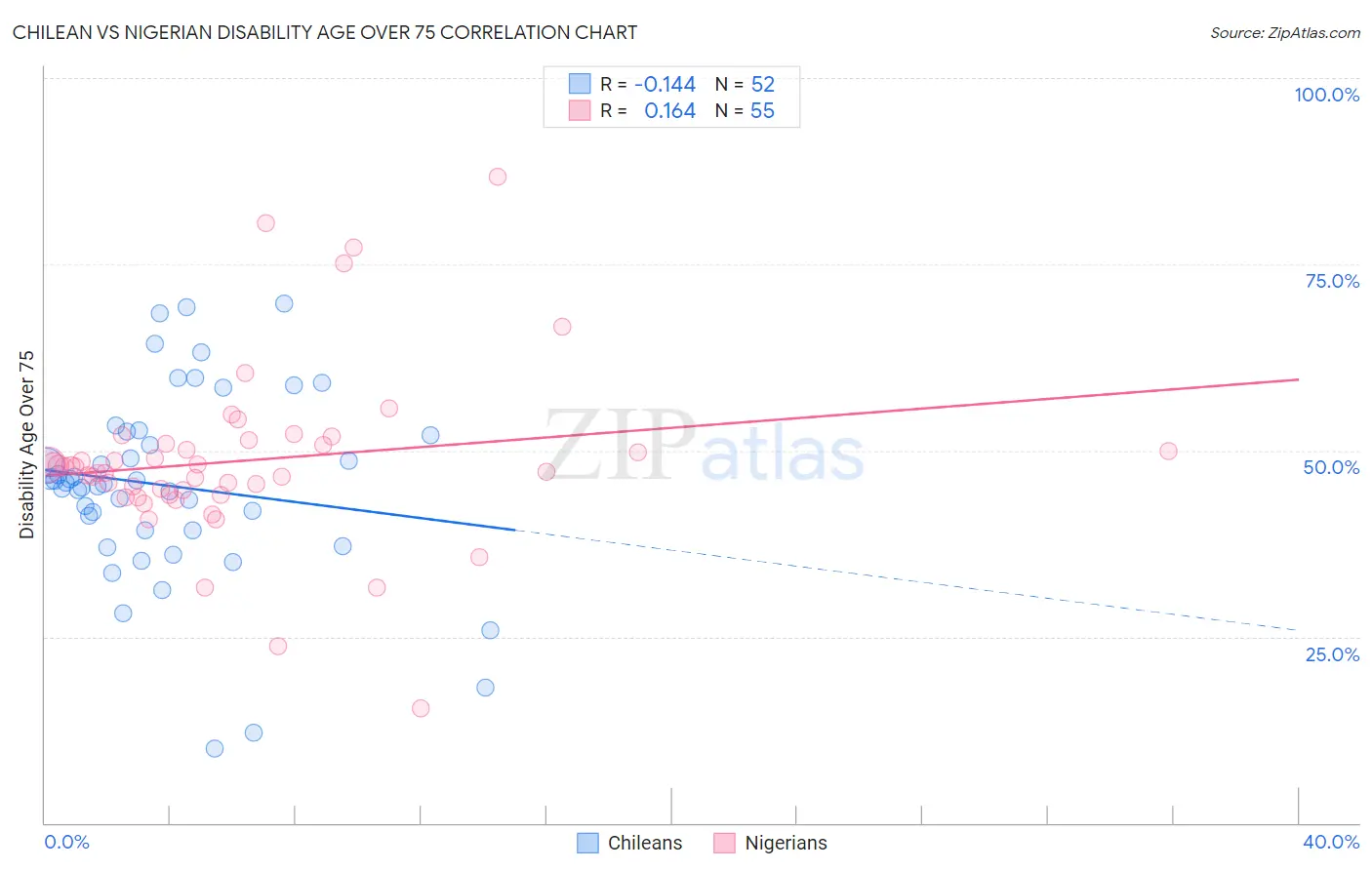 Chilean vs Nigerian Disability Age Over 75