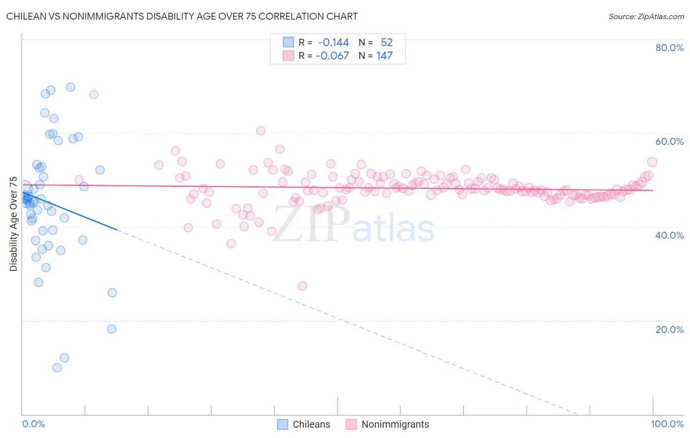 Chilean vs Nonimmigrants Disability Age Over 75