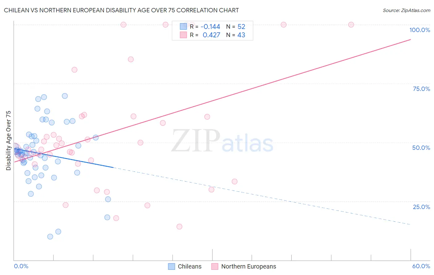 Chilean vs Northern European Disability Age Over 75