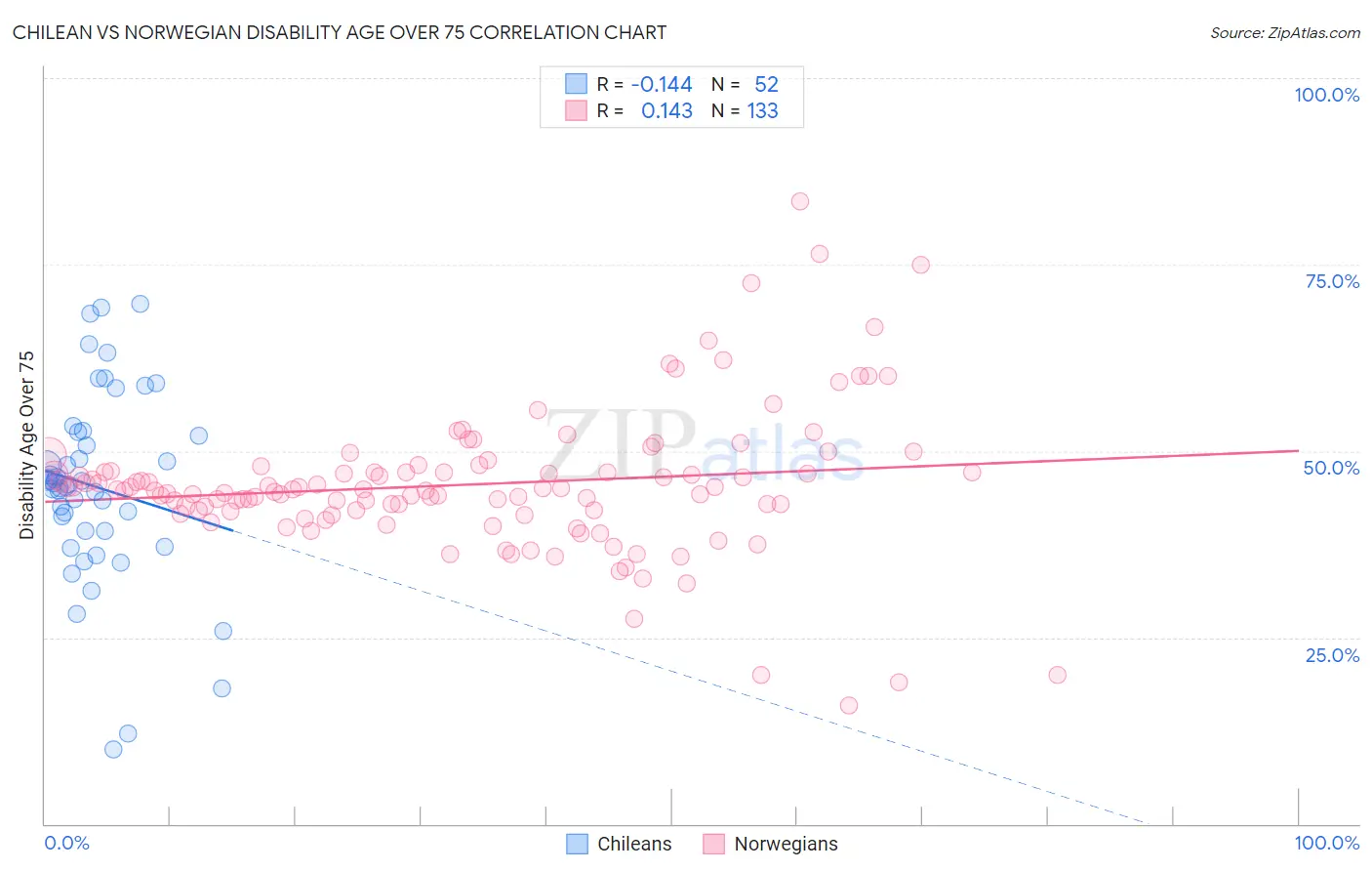 Chilean vs Norwegian Disability Age Over 75