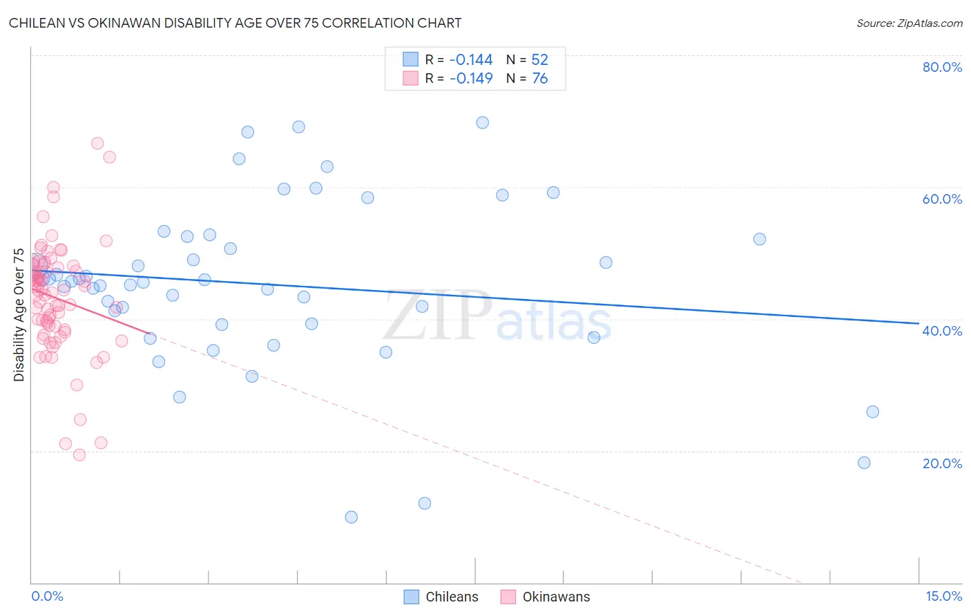 Chilean vs Okinawan Disability Age Over 75