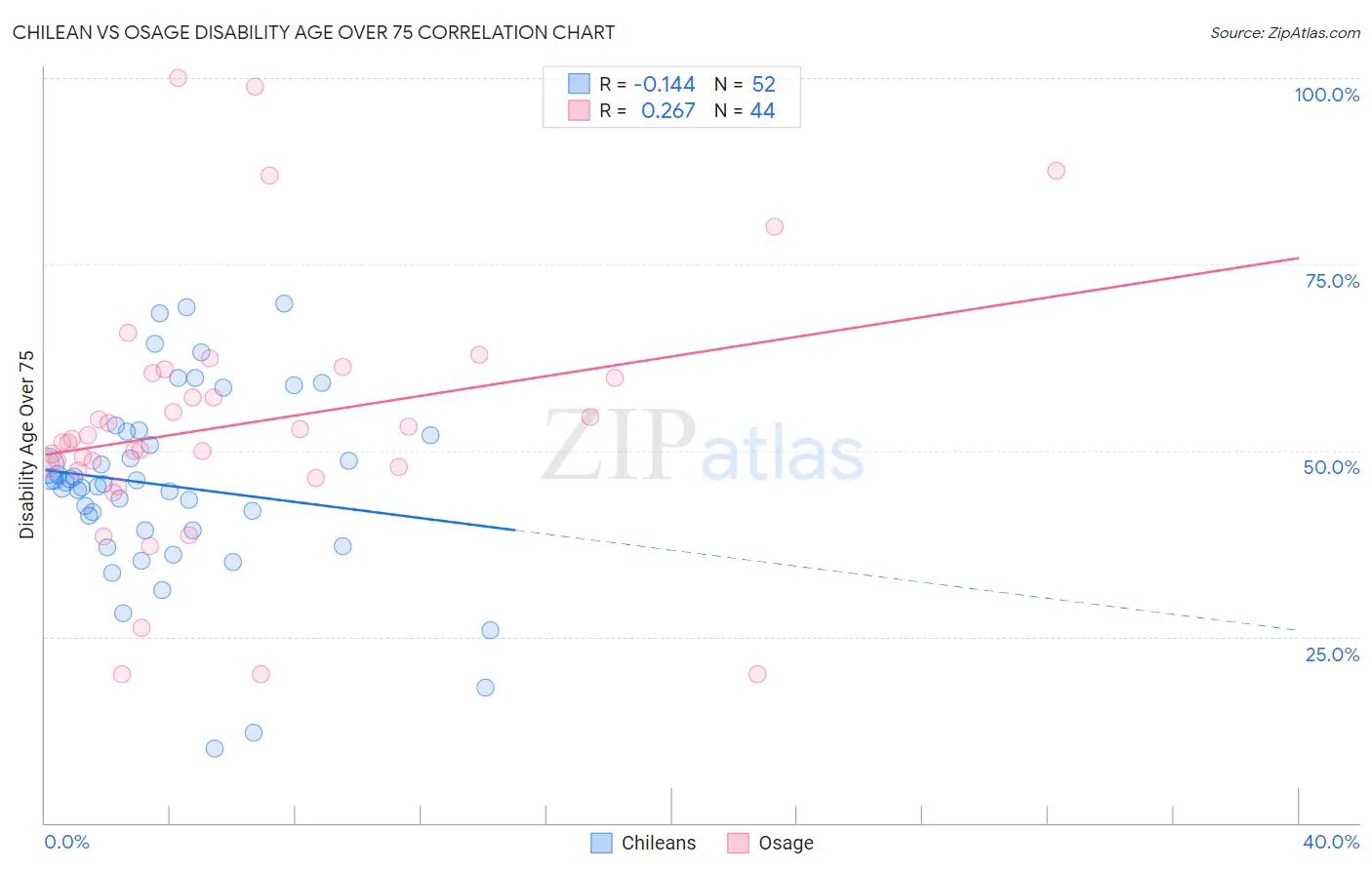 Chilean vs Osage Disability Age Over 75