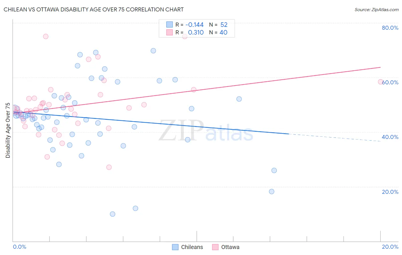 Chilean vs Ottawa Disability Age Over 75