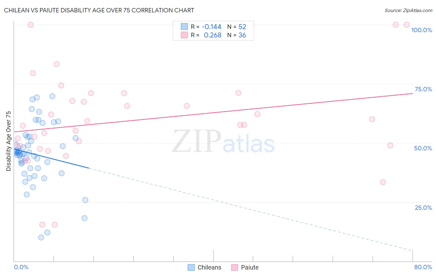 Chilean vs Paiute Disability Age Over 75