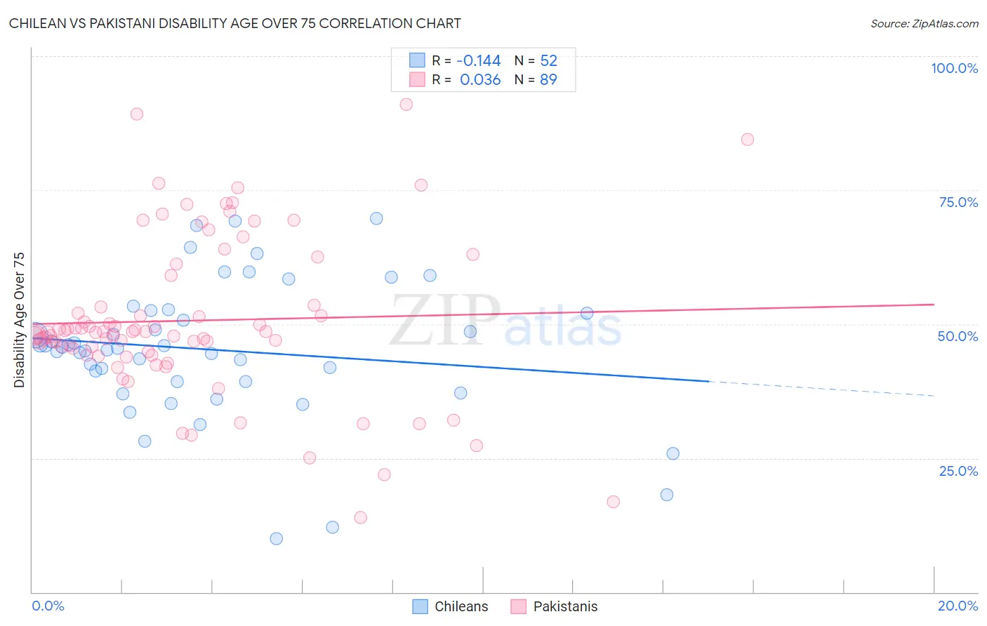 Chilean vs Pakistani Disability Age Over 75