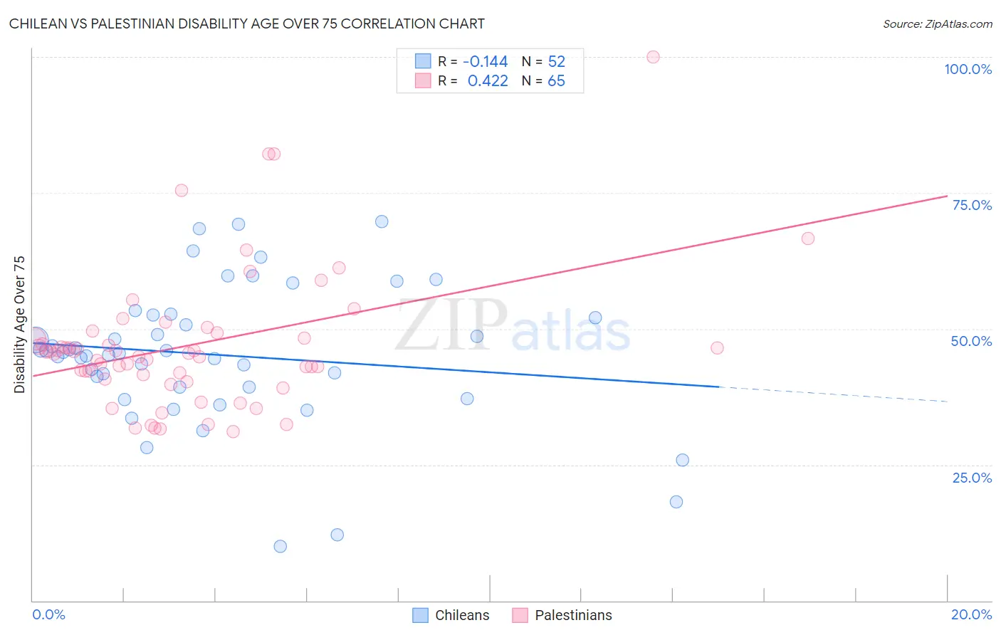 Chilean vs Palestinian Disability Age Over 75