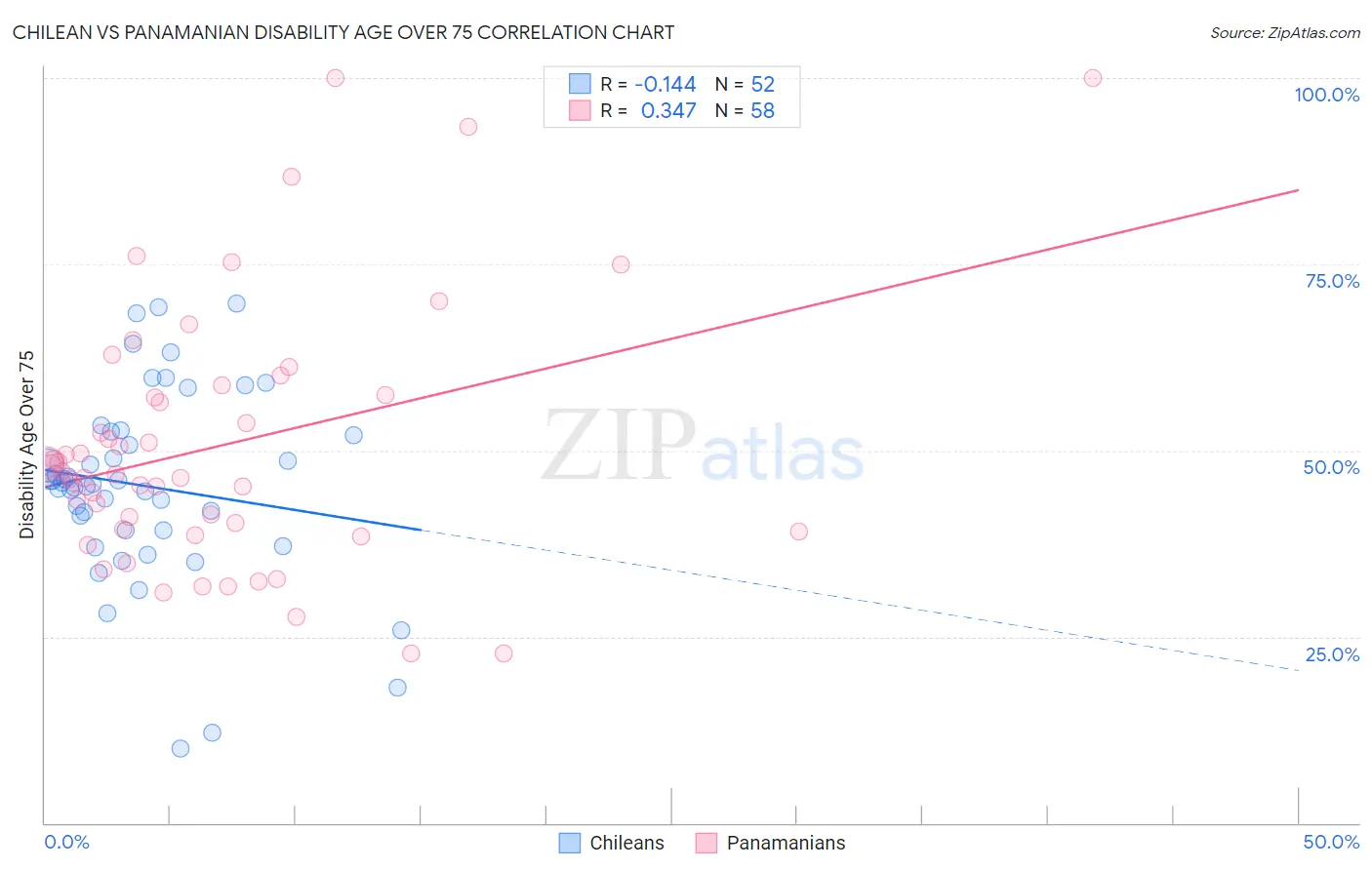 Chilean vs Panamanian Disability Age Over 75