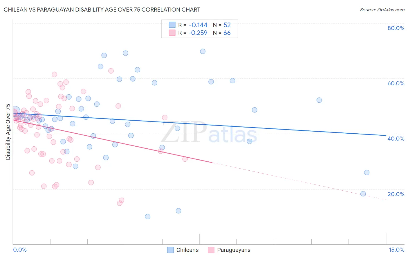 Chilean vs Paraguayan Disability Age Over 75