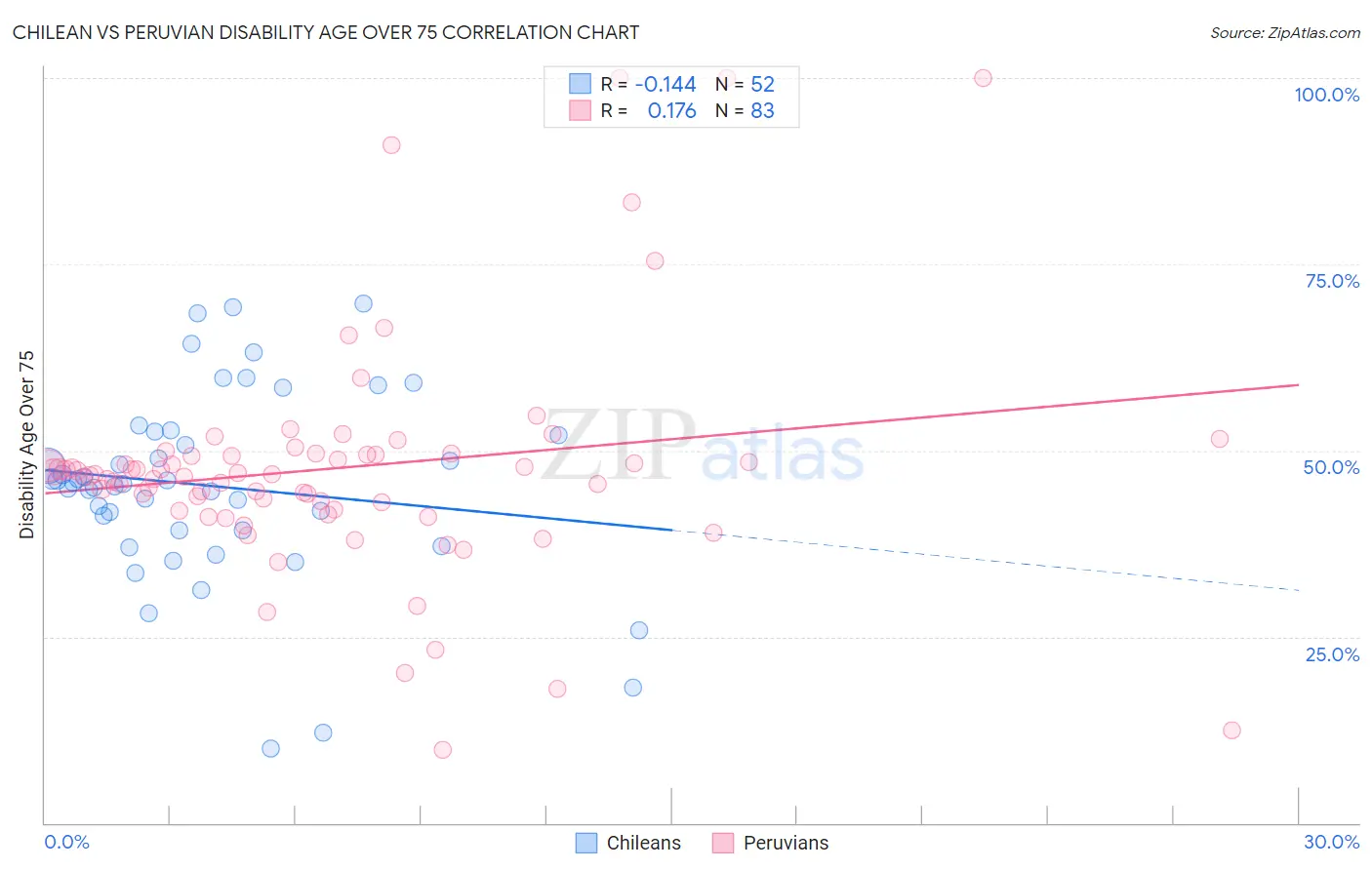 Chilean vs Peruvian Disability Age Over 75