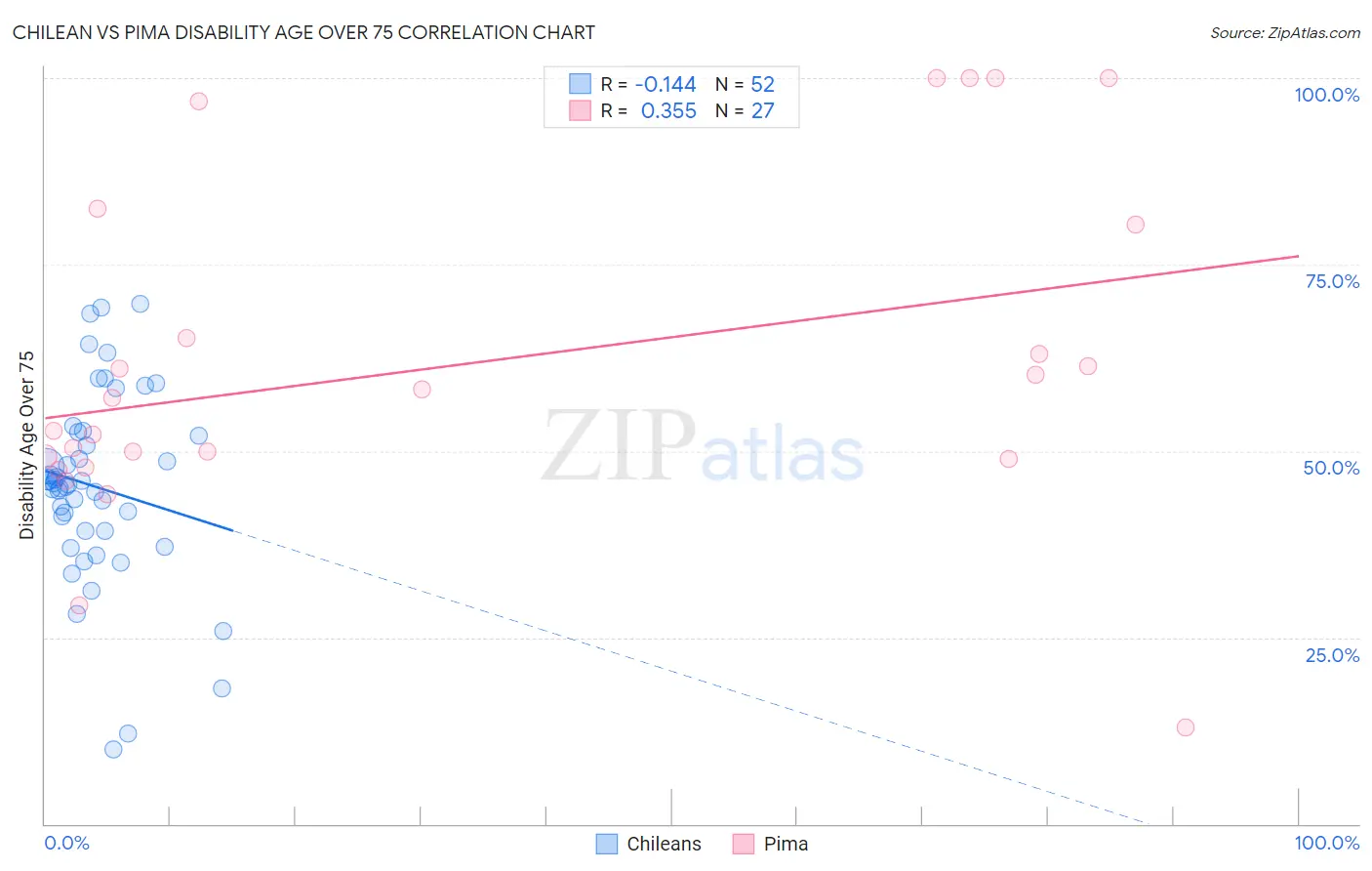 Chilean vs Pima Disability Age Over 75