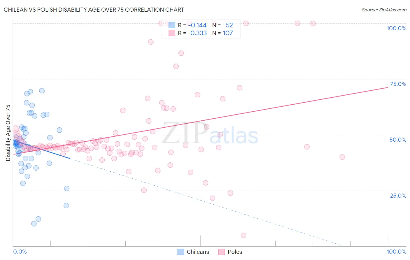 Chilean vs Polish Disability Age Over 75