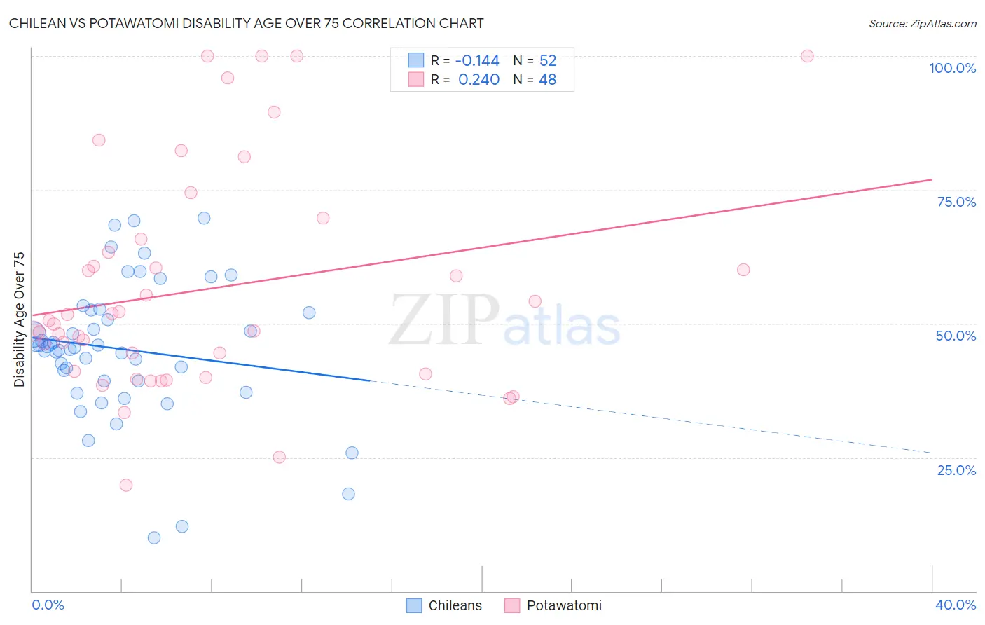Chilean vs Potawatomi Disability Age Over 75