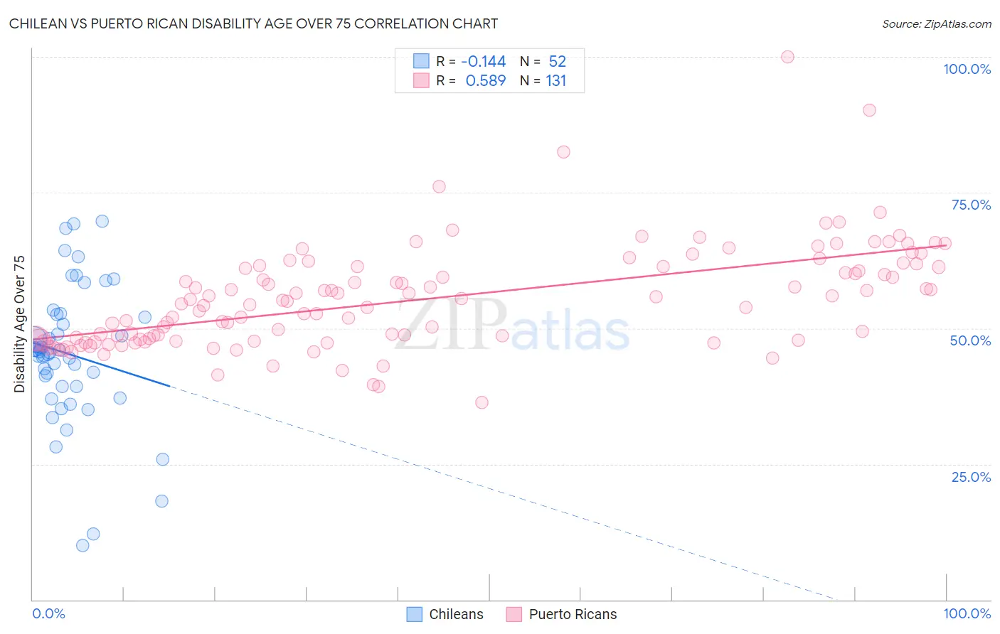 Chilean vs Puerto Rican Disability Age Over 75