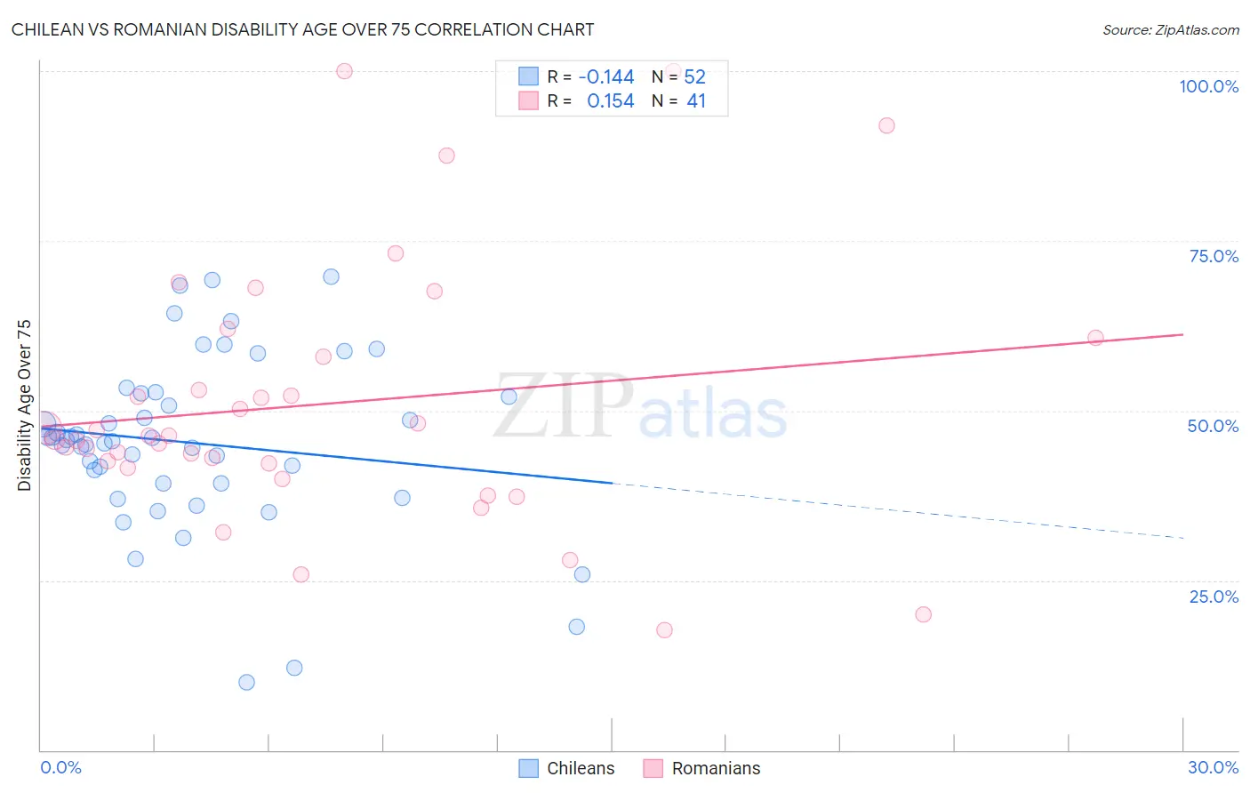 Chilean vs Romanian Disability Age Over 75