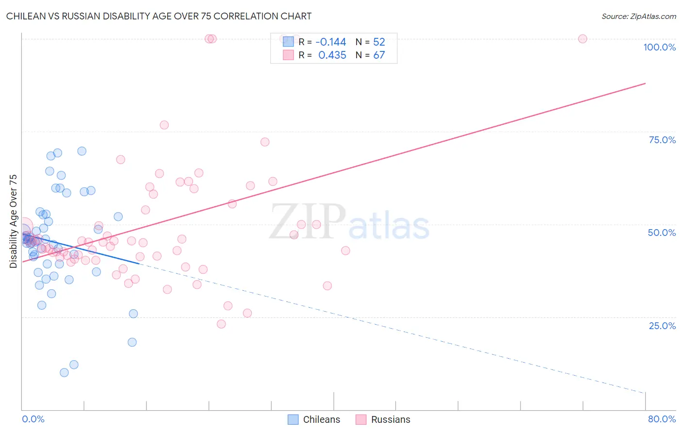 Chilean vs Russian Disability Age Over 75