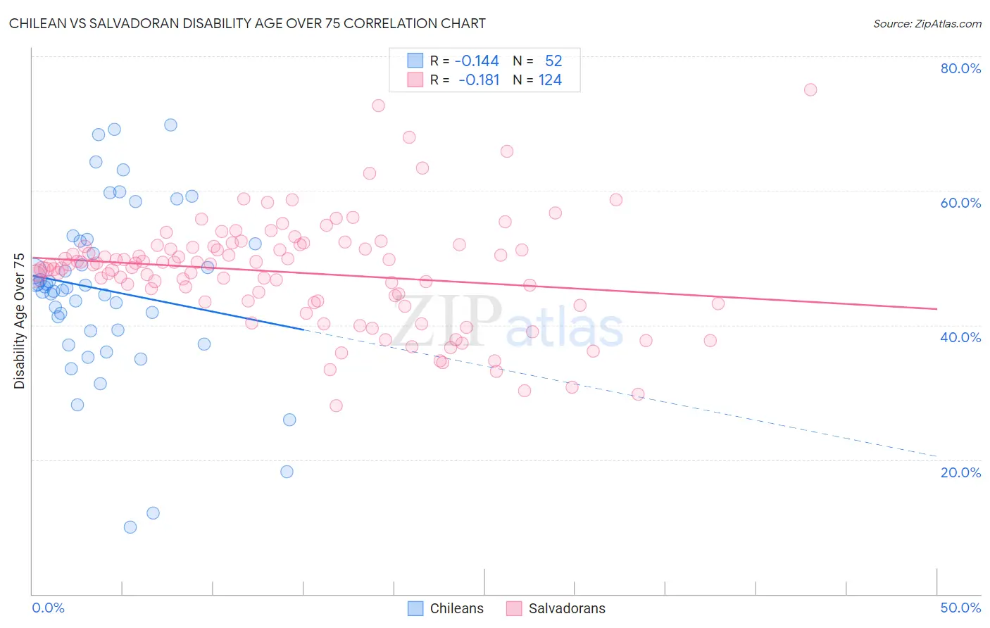 Chilean vs Salvadoran Disability Age Over 75
