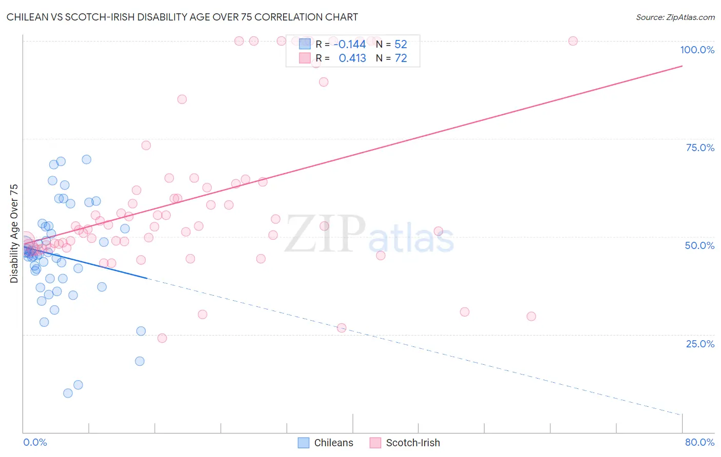 Chilean vs Scotch-Irish Disability Age Over 75