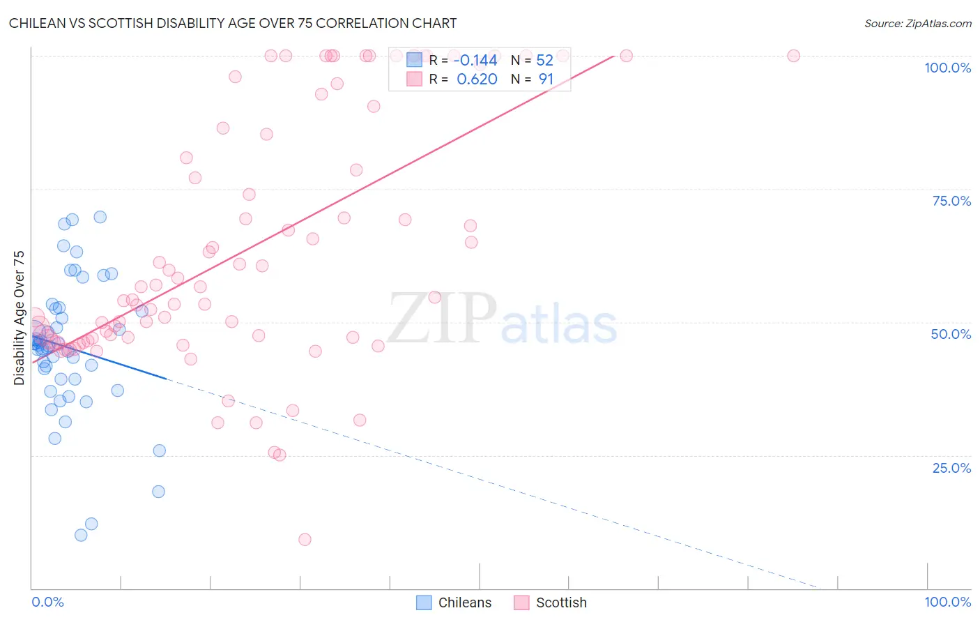 Chilean vs Scottish Disability Age Over 75