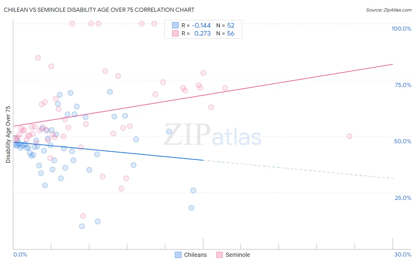 Chilean vs Seminole Disability Age Over 75