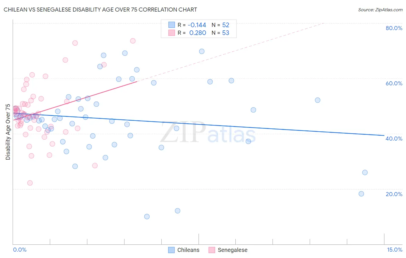 Chilean vs Senegalese Disability Age Over 75